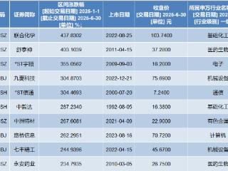 上半年近七成A股实现正收益，联合化学大涨437.8%夺冠