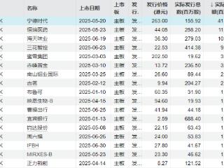 港股上半年IPO融资额同比增688%，排队企业达220家