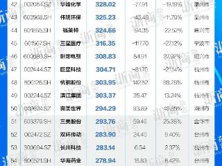 千亿军团又双叒扩容！浙股半年市值TOP100又有哪些牛股？