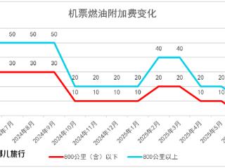 国内机票燃油附加费自7月5日起上调10元，单程最高20元