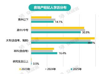百万房产经纪人生存报告：学历整体提升，行业拥抱AI