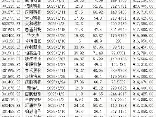 首日“0”破发！上半年A股打新八成浮盈过万元，最高超6万