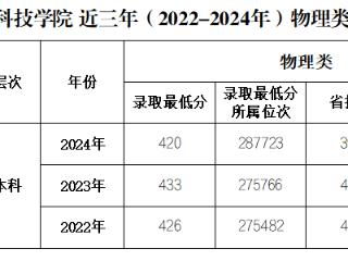 高招全服务丨多少分可以报考商丘学院应用科技学院？
