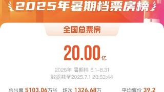 2025年暑期档电影票房突破20亿(图1)