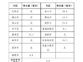 7月1日12时至18时，烟台最大降水在龙口芦头，达42毫米