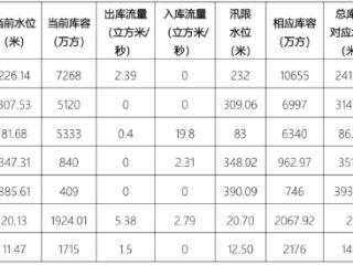 比历年同期偏多47%！入汛以来，淄博累计降水133毫米