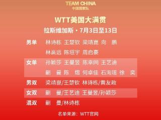 国乒WTT美国大满贯参赛名单出炉 孙颖莎、王楚钦将出战