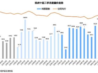 6月杭州成交二手房7335套，上半年成交量创4年来新高