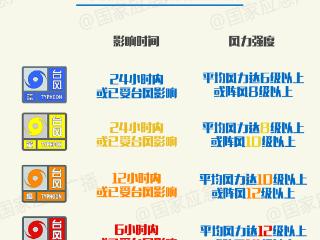 7月或有2至3个台风登陆 避险要点提前掌握