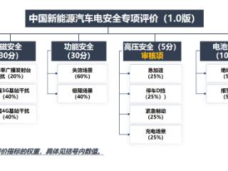 中汽测评发布《中国新能源汽车电安全专项评价规程》