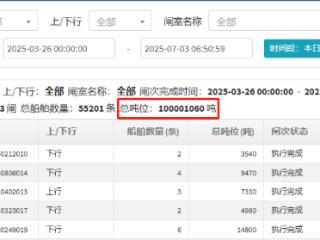 安徽港航集团船闸联合调度中心过闸量突破1亿吨