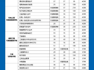 高招全服务丨多少分可以报考郑州信息科技职业学院？