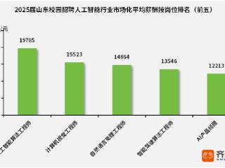 2025届‌山东校招聚焦：AI算法岗近2万月薪领跑人工智能行业薪酬