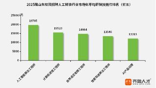 2025届&zwnj;山东校招聚焦：AI算法岗近2万月薪领跑人工智能行业薪酬
