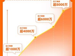 淘宝闪购日订单突破8000万：大消费平台模式引爆全民消费热潮