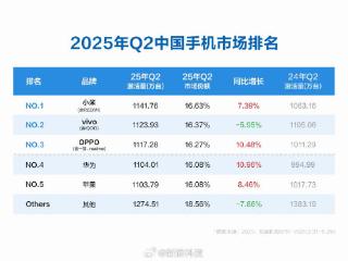 小米手机Q2中国激活量第一 雷军转发：祝贺小米手机团队