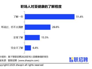 超5成职场人几乎不运动 仅靠通勤活动筋骨