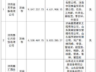 中国东方资产山东省分公司关于济南金天平油脂有限公司等3户债权不良债权资产的处置公告
