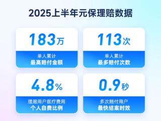 元保2025理赔半年报：用户医疗费自费比例仅4.8%，上线“无忧助赔”化解超百例纠纷案件