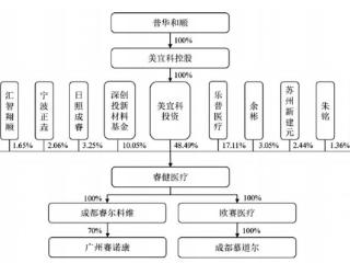 分红过亿后再募资 重要子公司系平价收购 睿健医疗分红、收购疑云待解