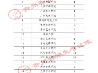 贵州省2025年高考艺术类本科批A段录取情况