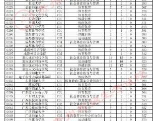 贵州省2025年高考体育类本科批投档情况
