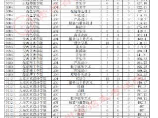 贵州省2025年高考艺术类本科批B段投档情况