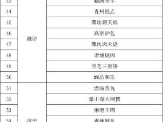 2025“山东省地标美食”名单正式发布