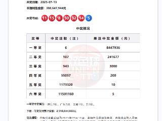 双色球7月13日开出6注一等奖 分落这三地