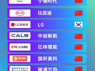 ICC鑫椤资讯:2025年1-6月全球锂电数据