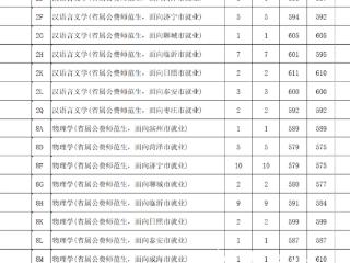 鲁东大学2025年普通类提前批（公费师范生）录取结束 两专业最高录取分均为611