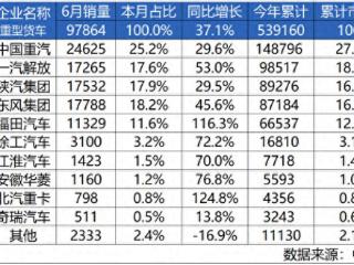 同比五连涨，中国重汽上半年重卡销量再夺冠！