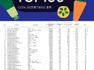 2024年中国超市TOP100公布：济南2本土企业上榜