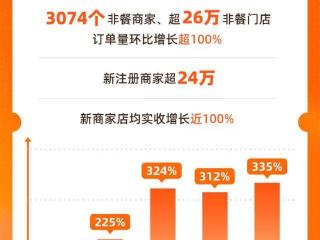 又火又稳！淘宝闪购日订单再破8000万，日活用户周环比增15%