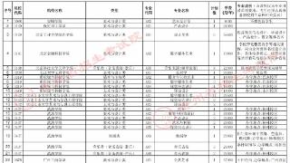 关于贵州省2025年普通高校招生艺术类本科批B段征集志愿的通告