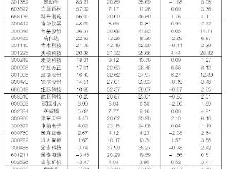 2025年7月14日“大众30”成份股报告