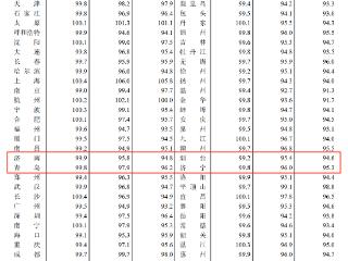 6月房价数据出炉，济南济宁新房价格环比降幅收窄