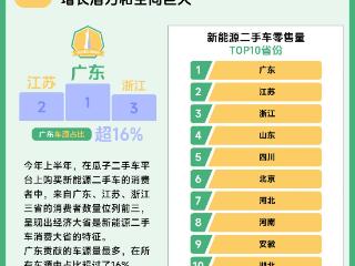 二手车消费新能源化趋势显著，瓜子二手车这份报告教你如何选购