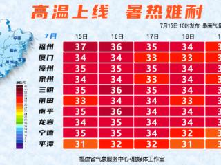 热上榜首！福州发布橙色预警！又有两个台风或将生成！