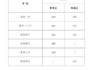 济南中考指标生录取平均分出炉！省实验（中心校区、东校区）587.39分，历城二中唐冶校区585.95分，山师附中562.99分