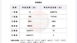 双色球7月15日开出13注一等奖 其中安徽1注(图1)