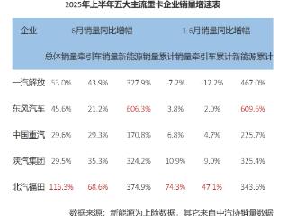 到底是谁在引领重卡行业增长？