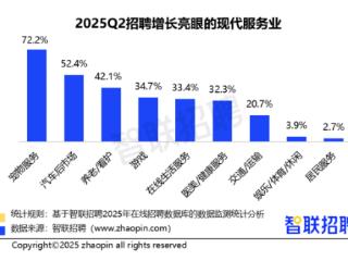 这个行业，平均招聘薪资增长10%