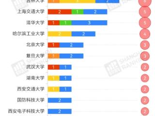 吉林大学登顶！在软科统计的近3届国家科技奖励第一获奖人校友数量中彰显实力