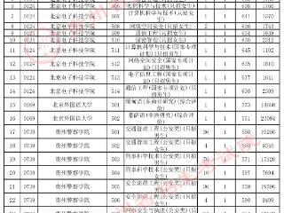贵州省2025年高考普通类本科提前批A段录取情况