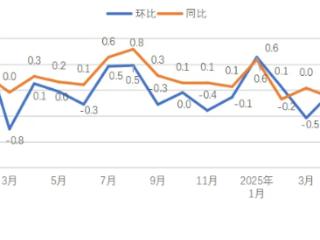 数据解读｜6月份贵州居民消费价格降幅收窄