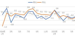 数据解读｜6月份贵州居民消费价格降幅收窄(图1)
