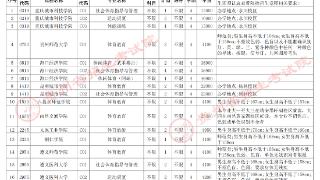 关于贵州省2025年普通高校招生体育类本科批第2次征集志愿的通告(图1)