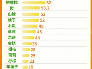 哪种水果才是维C之王？你一定没想到