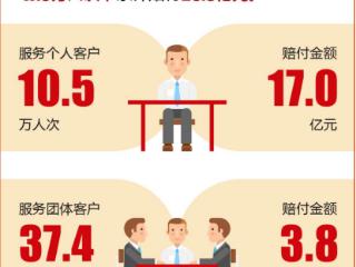 阳光人寿2025年理赔服务半年报：20.8亿元赔付彰显保险社会价值